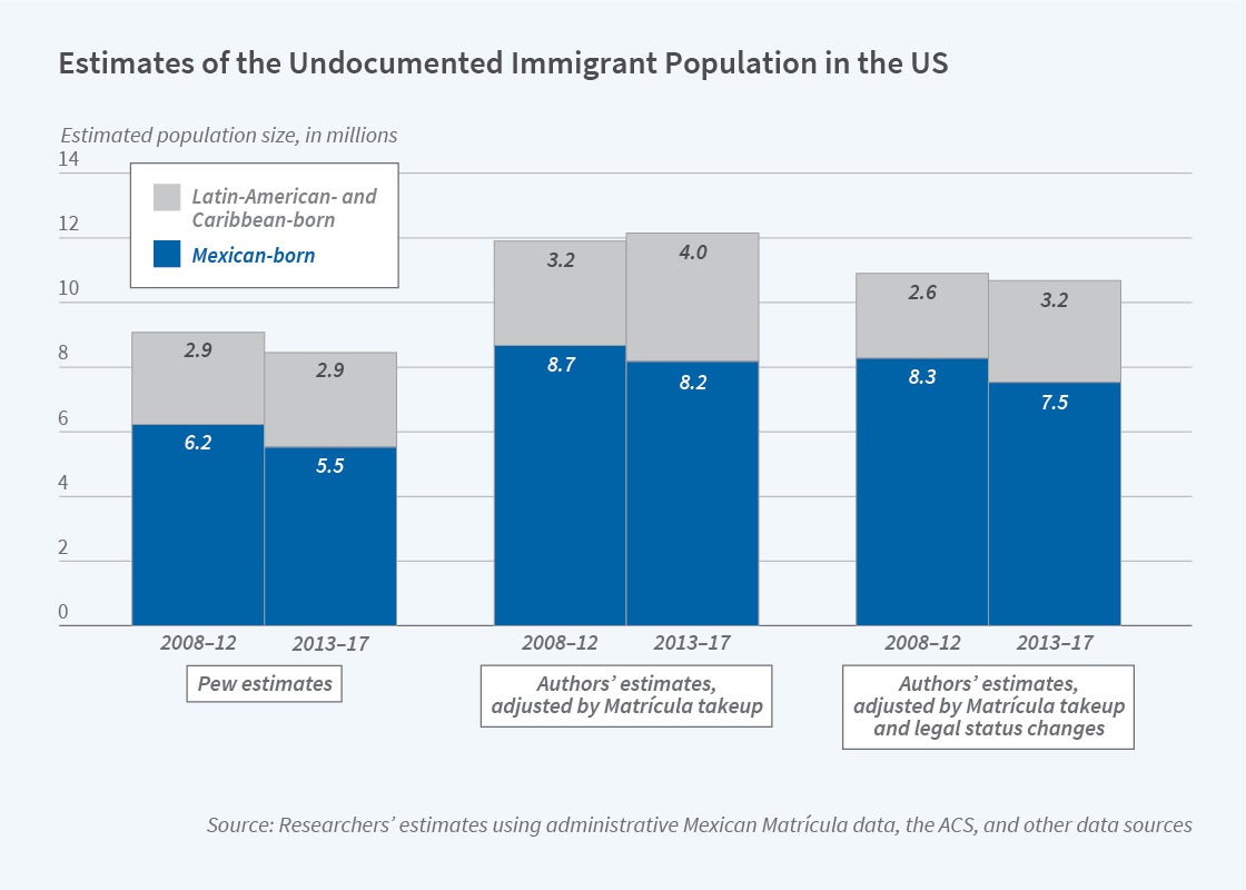 Measuring the Undocumented and Legal Immigrant Populations in the US NBER